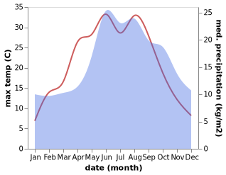 temperature and rainfall during the year in Fehrbellin