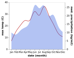 temperature and rainfall during the year in Groden