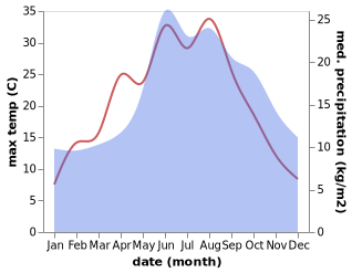 temperature and rainfall during the year in Gumtow