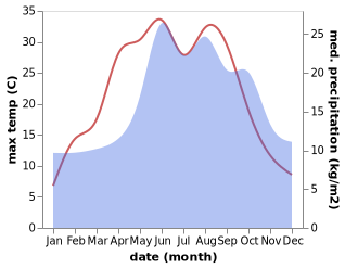 temperature and rainfall during the year in Lychen