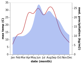 temperature and rainfall during the year in Prenzlau