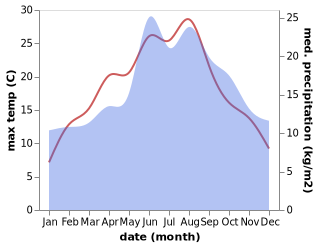 temperature and rainfall during the year in Langen