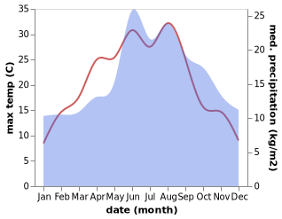 temperature and rainfall during the year in Hamburg