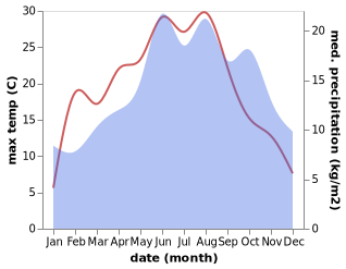 temperature and rainfall during the year in Allendorf