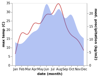 temperature and rainfall during the year in Colbe