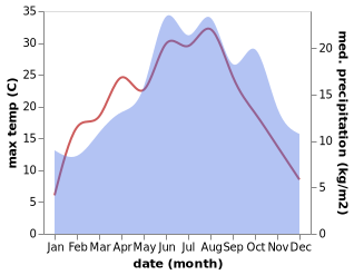 temperature and rainfall during the year in Eiterfeld