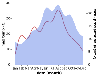 temperature and rainfall during the year in Haiger