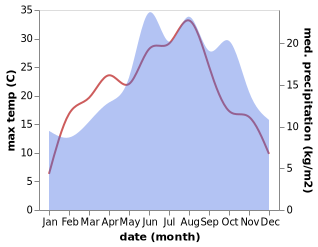 temperature and rainfall during the year in Kaufungen