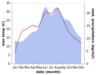 temperature and rainfall during the year in Willingen