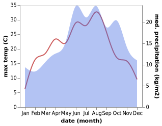 temperature and rainfall during the year in Witzenhausen