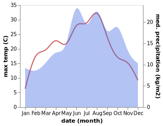 temperature and rainfall during the year in Wolfhagen