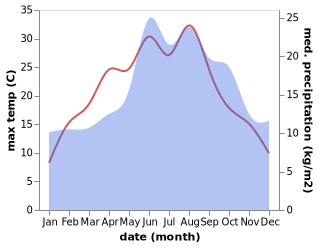 temperature and rainfall during the year in Ahlden