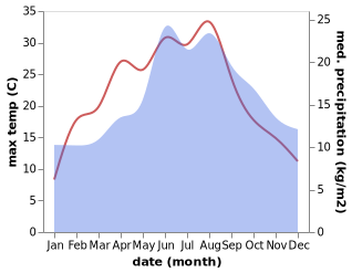 temperature and rainfall during the year in Andervenne Oberdorf