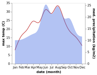 temperature and rainfall during the year in Apelern