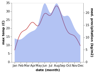 temperature and rainfall during the year in Arholzen