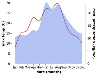 temperature and rainfall during the year in Aurich