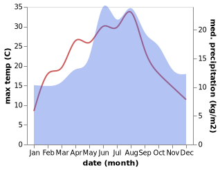 temperature and rainfall during the year in Bad Bentheim