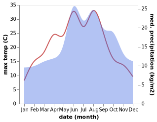 temperature and rainfall during the year in Bad Bevensen