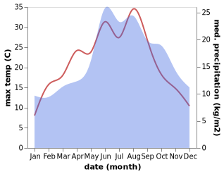 temperature and rainfall during the year in Bahrdorf