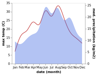 temperature and rainfall during the year in Goslar