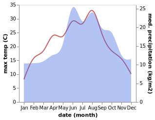 temperature and rainfall during the year in Hilgermissen