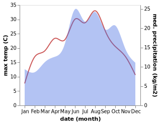 temperature and rainfall during the year in Schoningen