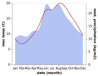 temperature and rainfall during the year in Spiekeroog