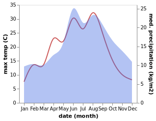 temperature and rainfall during the year in Admannshagen-Bargeshagen