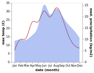 temperature and rainfall during the year in Alt-Sanitz