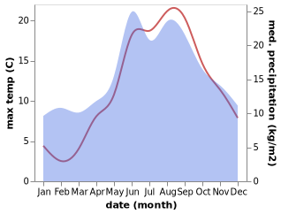 temperature and rainfall during the year in Barth