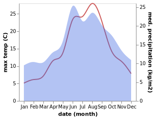 temperature and rainfall during the year in Gross Stieten