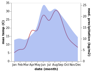 temperature and rainfall during the year in Ostseebad Zinnowitz