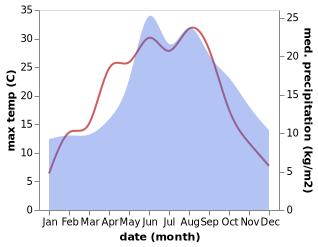 temperature and rainfall during the year in Pragsdorf