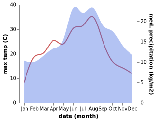 temperature and rainfall during the year in Ahaus