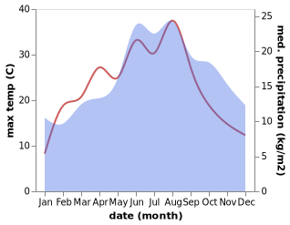 temperature and rainfall during the year in Alpen