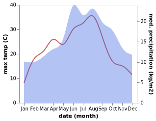 temperature and rainfall during the year in Altenberge