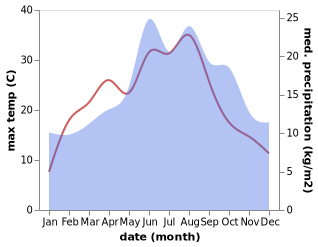 temperature and rainfall during the year in Augustdorf