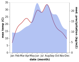 temperature and rainfall during the year in Bad Lippspringe