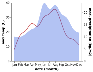 temperature and rainfall during the year in Havixbeck