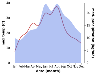 temperature and rainfall during the year in Herdecke