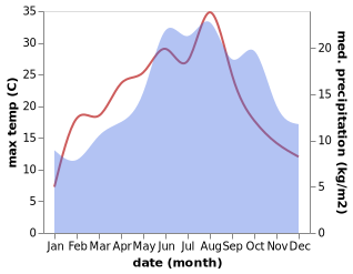 temperature and rainfall during the year in Alflen