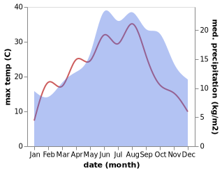 temperature and rainfall during the year in Alken