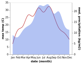 temperature and rainfall during the year in Altdorf