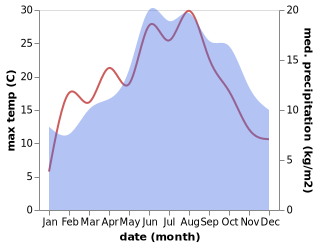 temperature and rainfall during the year in Hillesheim