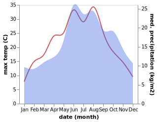 temperature and rainfall during the year in Angern