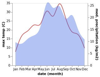 temperature and rainfall during the year in Aschersleben