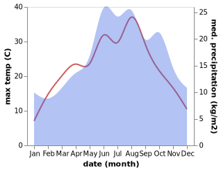 temperature and rainfall during the year in Ateritz