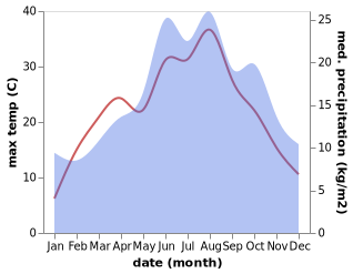 temperature and rainfall during the year in Doschwitz