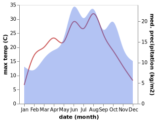 temperature and rainfall during the year in Gernrode