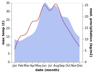 temperature and rainfall during the year in Goldbeck